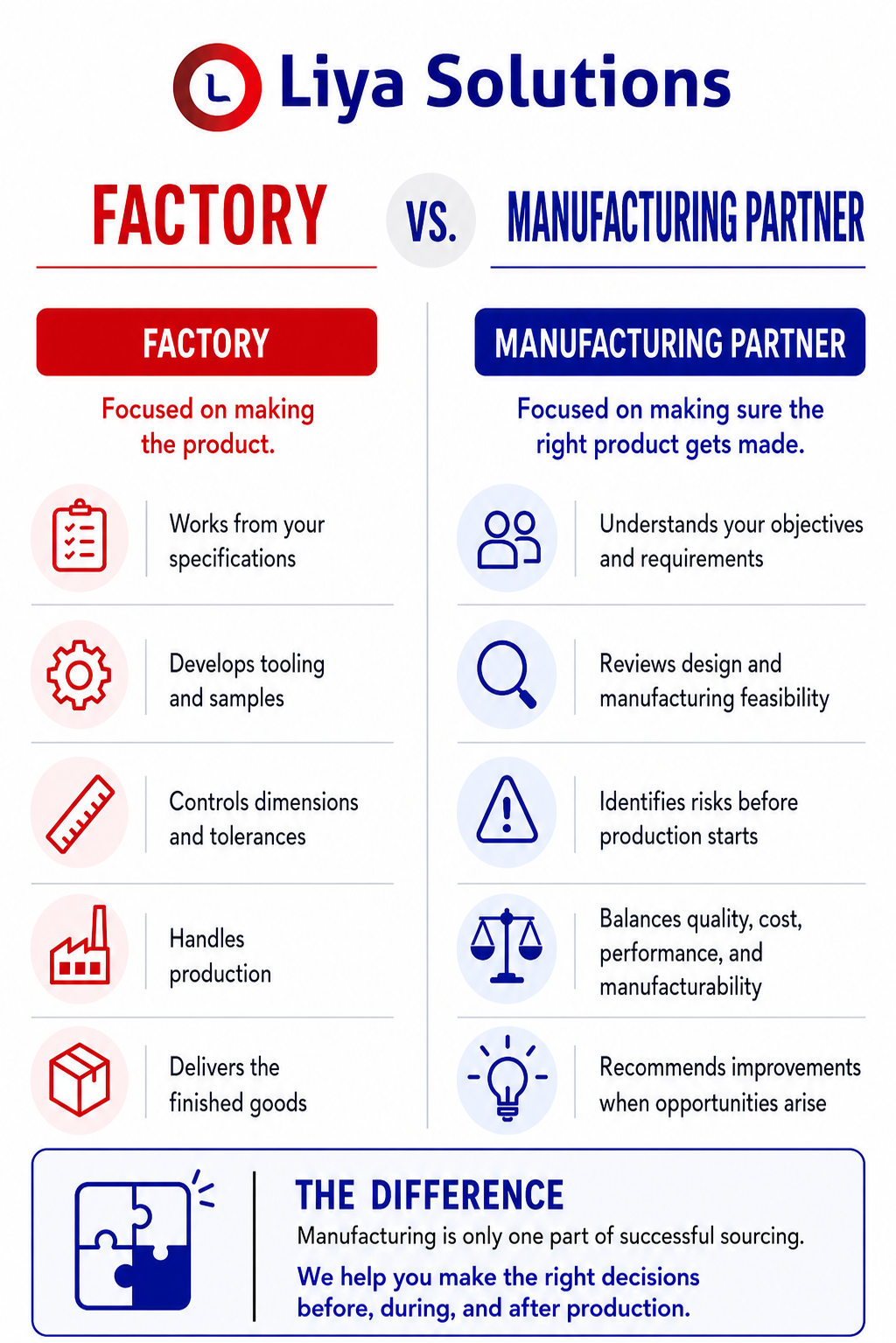 We Do Not Find Factories. We Find Manufacturing Partners